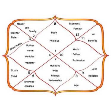 Astrology By Name And Dob in Himachal Pradesh