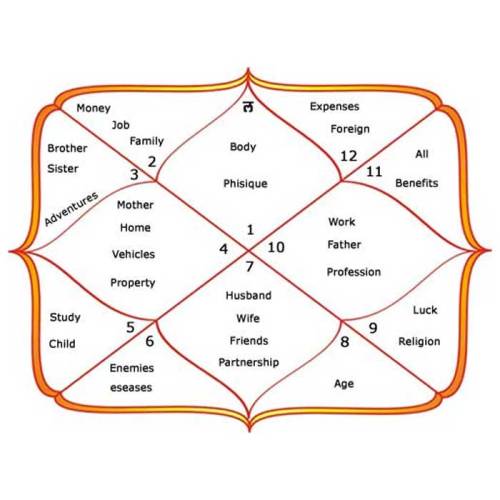 Astrology By Name And Dob in Berhampore
